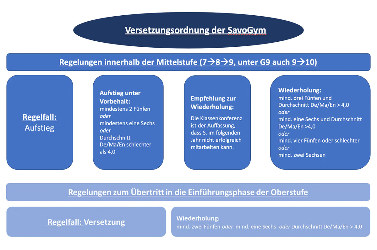 versetzung Mittelstufe
